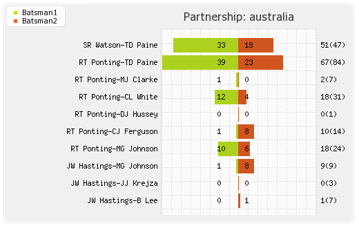 Australia vs India Warm-up Match Partnerships Graph