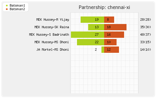 Chennai XI vs Mumbai XI 3rd T20 Partnerships Graph