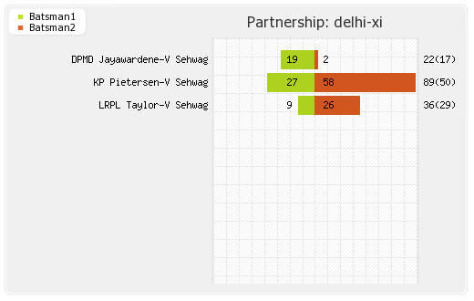 Pune Warriors vs Delhi XI 31st Match Partnerships Graph