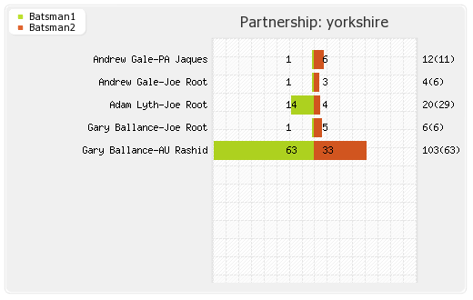 Trinidad and Tobago  vs Yorkshire  Qualifying Pool 2 Partnerships Graph