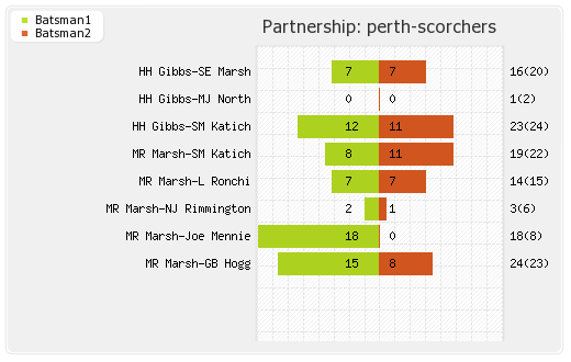 Perth Scorchers vs Titans 1st Match Partnerships Graph