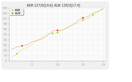 Auckland vs Kolkata XI 5th Match Runs Progression Graph