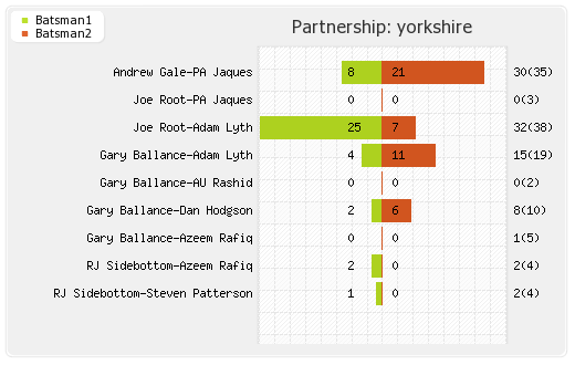 Sydney Sixers vs Yorkshire  6th Match Partnerships Graph