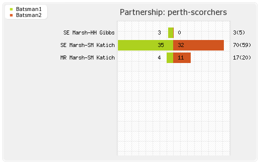 Kolkata XI vs Perth Scorchers 9th Match Partnerships Graph