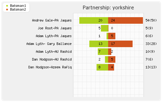 Lions vs Yorkshire  13th Match Partnerships Graph
