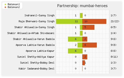Mumbai Heroes vs Veer Marathi 16th Match Partnerships Graph