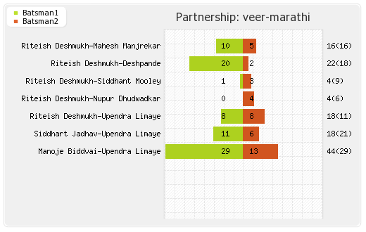 Mumbai Heroes vs Veer Marathi 16th Match Partnerships Graph