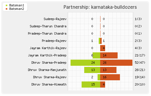 Karnataka Bulldozers vs Telugu Warriors Final Partnerships Graph