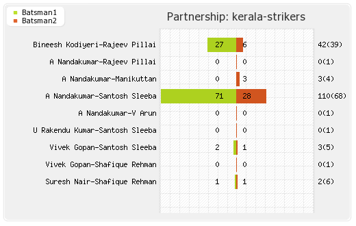 Karnataka Bulldozers vs Kerala Strikers Final Partnerships Graph