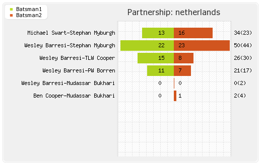England vs Netherlands 29th Match Partnerships Graph