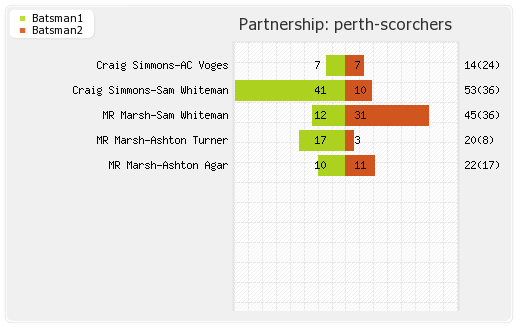 Dolphins vs Perth Scorchers 4th Match Partnerships Graph