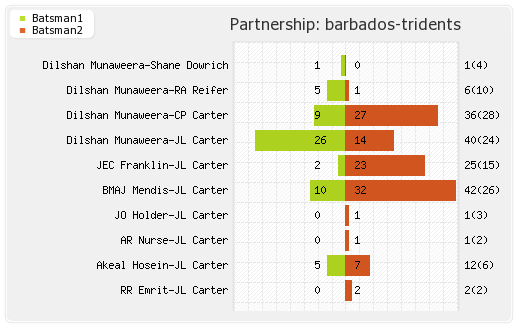 Barbados Tridents vs Cobras 12th Match Partnerships Graph