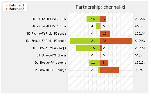 Chennai XI vs Punjab XI 2nd Semi-Final Partnerships Graph