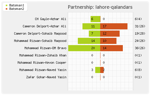 Karachi Kings vs Lahore Qalandars 2nd Match Partnerships Graph