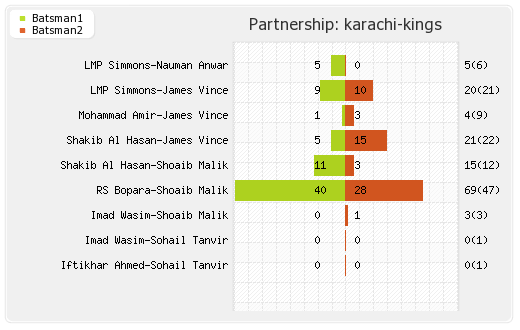Karachi Kings vs Quetta Gladiators 4th Match Partnerships Graph