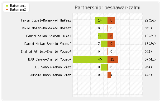 Peshawar Zalmi vs Quetta Gladiators 7th Match Partnerships Graph