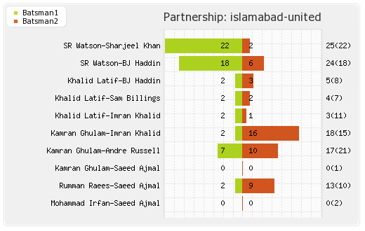 Islamabad United vs Quetta Gladiators 11th Match Partnerships Graph
