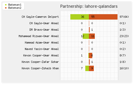 Karachi Kings vs Lahore Qalandars 12th Match Partnerships Graph