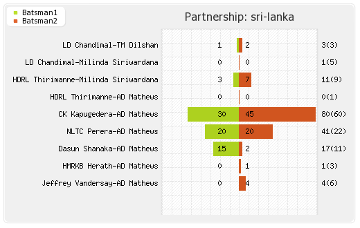England vs Sri Lanka 29thT20I Partnerships Graph