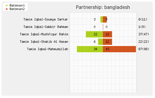 Bangladesh vs Ireland 1st ODI Partnerships Graph