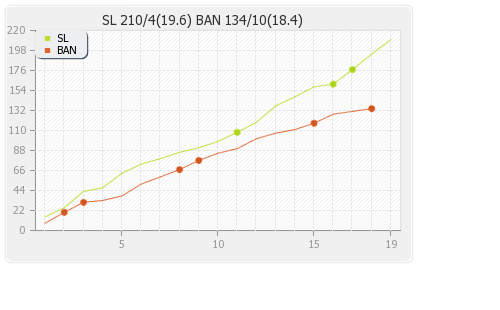 Bangladesh vs Sri Lanka 2nd T20I Runs Progression Graph