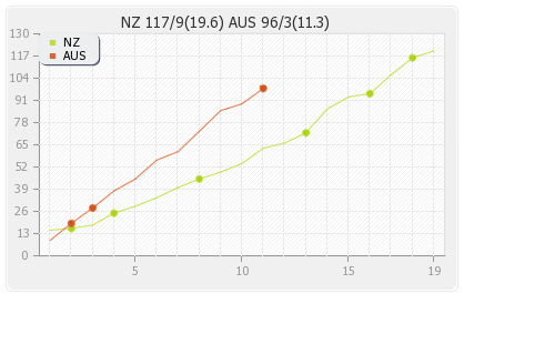 Australia vs New Zealand 1st T20I Match Runs Progression Graph