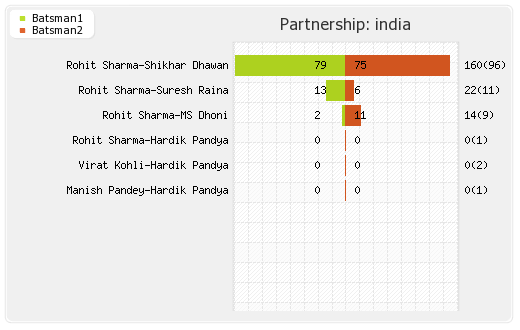 India vs Ireland 1st T20I Partnerships Graph