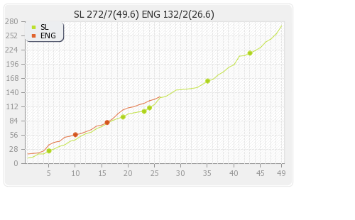 Sri Lanka vs England 4th ODI Runs Progression Graph