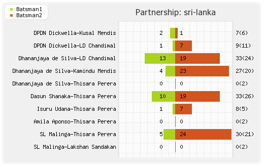 Sri Lanka vs England Only T20I Partnerships Graph