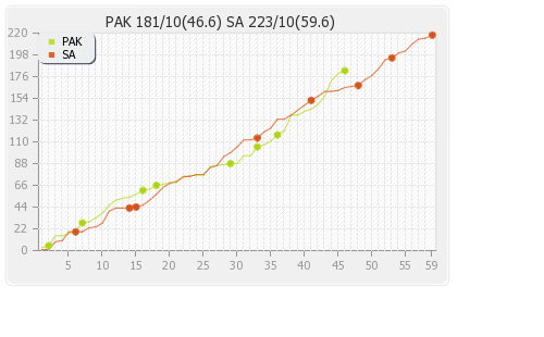 South Africa vs Pakistan 1st Test Runs Progression Graph