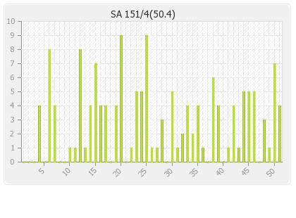 South Africa 2nd Innings Runs Per Over Graph