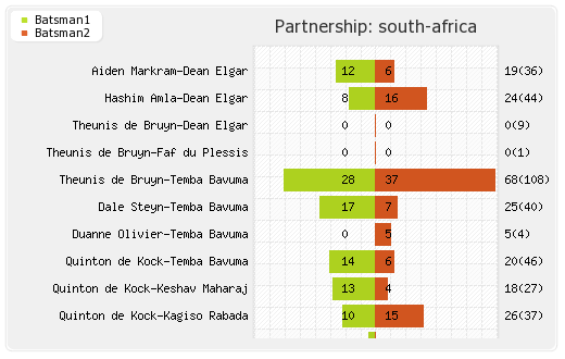 South Africa vs Pakistan 1st Test Partnerships Graph