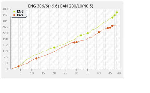 England vs Bangladesh 12th Match Runs Progression Graph
