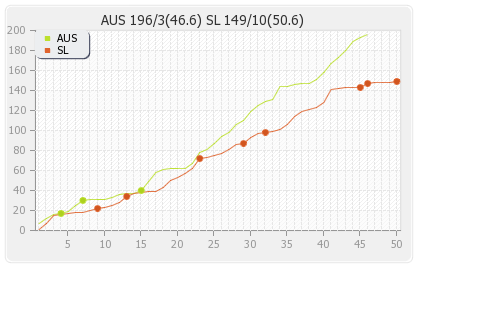 Australia vs Sri Lanka 2nd Test Runs Progression Graph