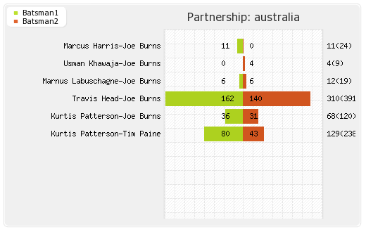 Australia vs Sri Lanka 2nd Test Partnerships Graph