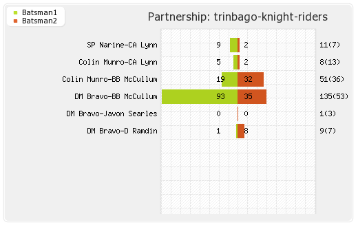 St Lucia Stars vs Trinbago Knight Riders 9th Match Partnerships Graph