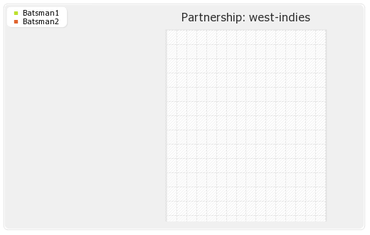 Bangladesh vs West Indies 1st Test Partnerships Graph