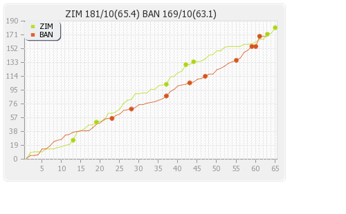 Bangladesh vs Zimbabwe 1st Test Runs Progression Graph
