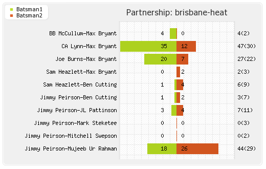 Brisbane Heat vs Adelaide Strikers 1st Match Partnerships Graph