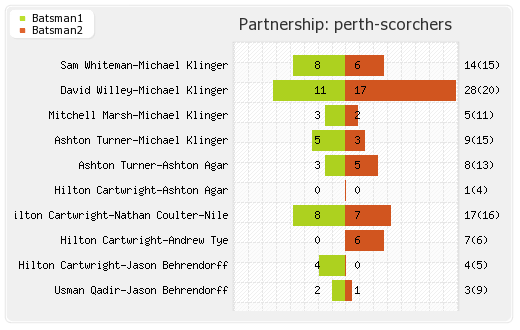 Melbourne Renegades vs Perth Scorchers 2nd Match Partnerships Graph