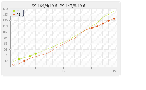 Sydney Sixers vs Perth Scorchers 4th Match Runs Progression Graph