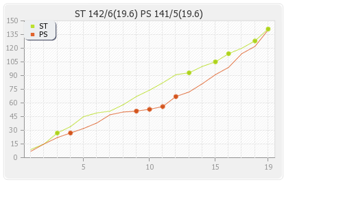 Sydney Thunder vs Perth Scorchers 17th Match Runs Progression Graph
