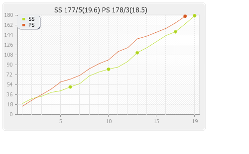 Perth Scorchers vs Sydney Sixers 30th Match Runs Progression Graph