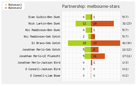 Hobart Hurricanes vs Melbourne Stars 31st Match Partnerships Graph