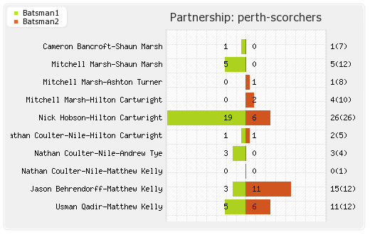 Perth Scorchers vs Melbourne Renegades 43rd Match Partnerships Graph