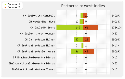 West Indies vs England 4th ODI Partnerships Graph