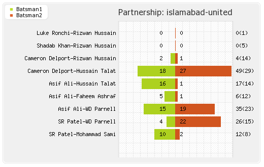 Islamabad United vs Quetta Gladiators 6th Match Partnerships Graph