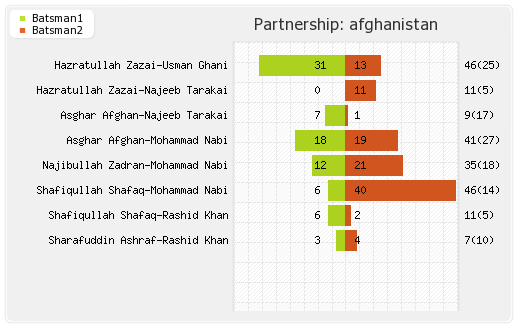 Afghanistan vs Ireland 3rd T20I Partnerships Graph
