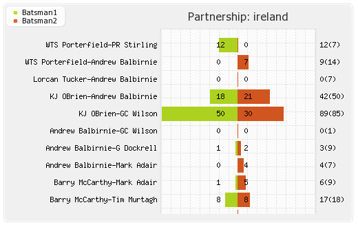 Ireland vs West Indies 1st Match Partnerships Graph