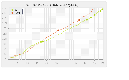 Bangladesh vs West Indies 2nd Match Runs Progression Graph